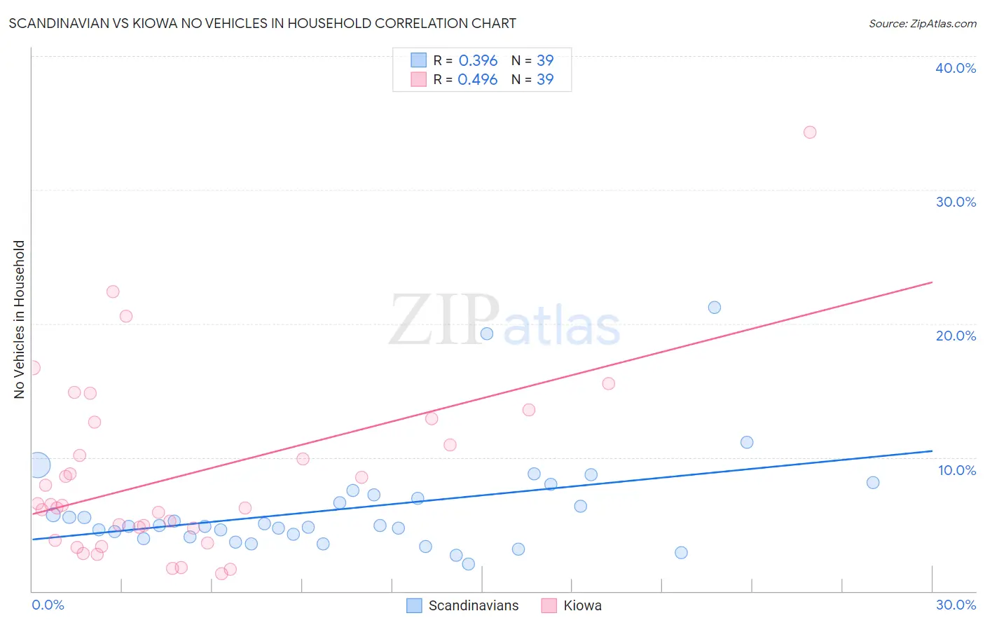 Scandinavian vs Kiowa No Vehicles in Household