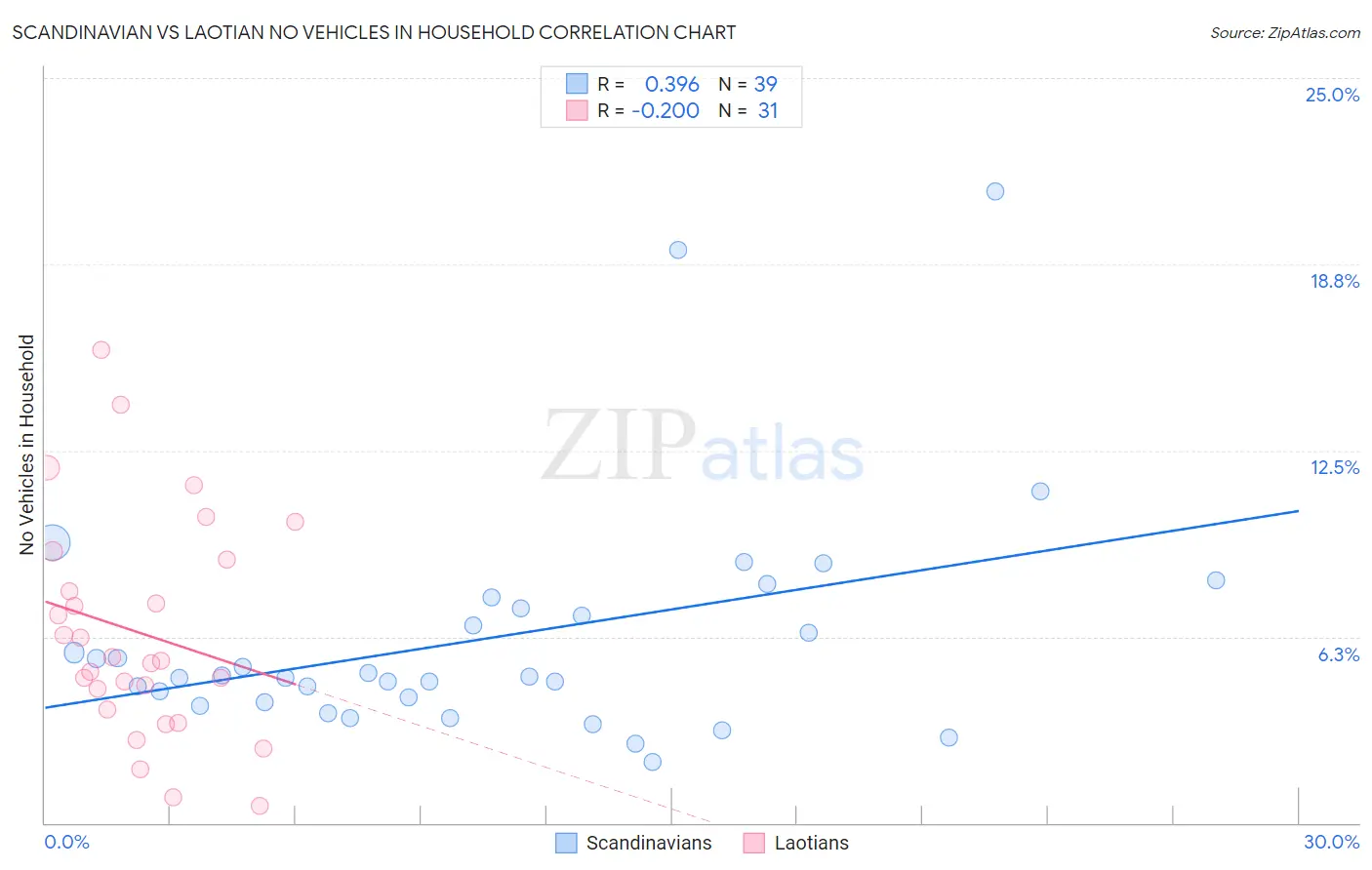 Scandinavian vs Laotian No Vehicles in Household