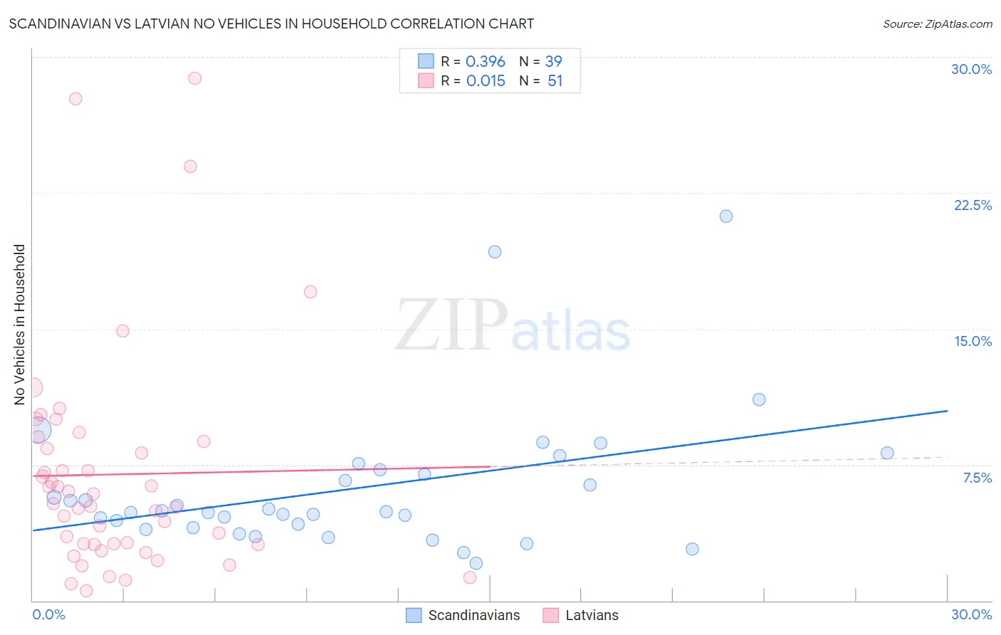 Scandinavian vs Latvian No Vehicles in Household
