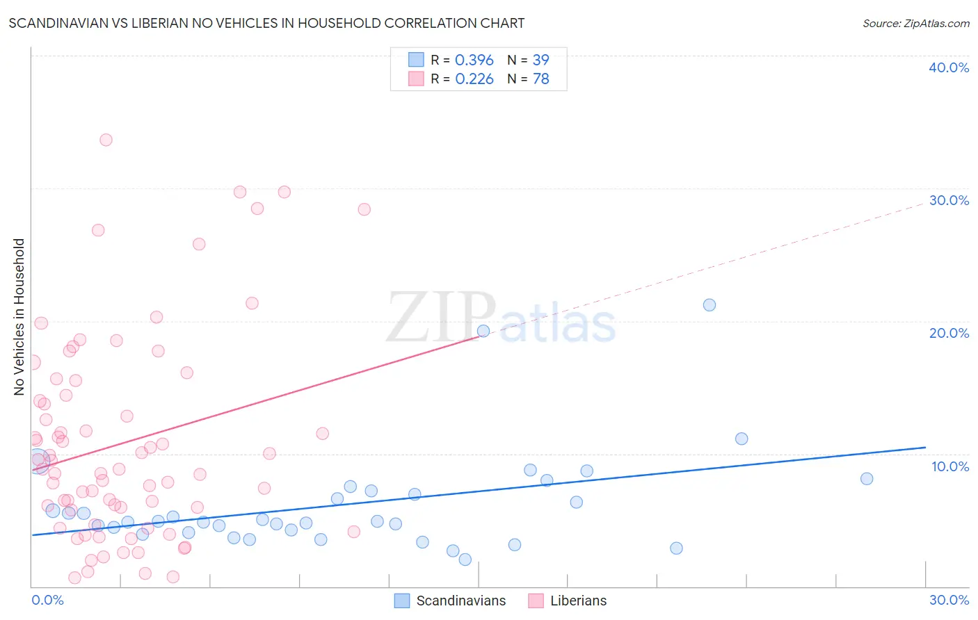 Scandinavian vs Liberian No Vehicles in Household