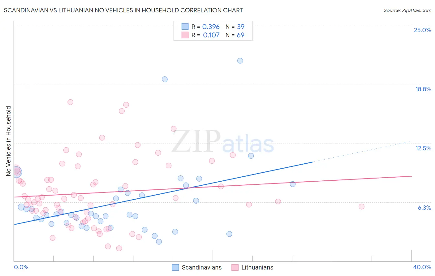 Scandinavian vs Lithuanian No Vehicles in Household