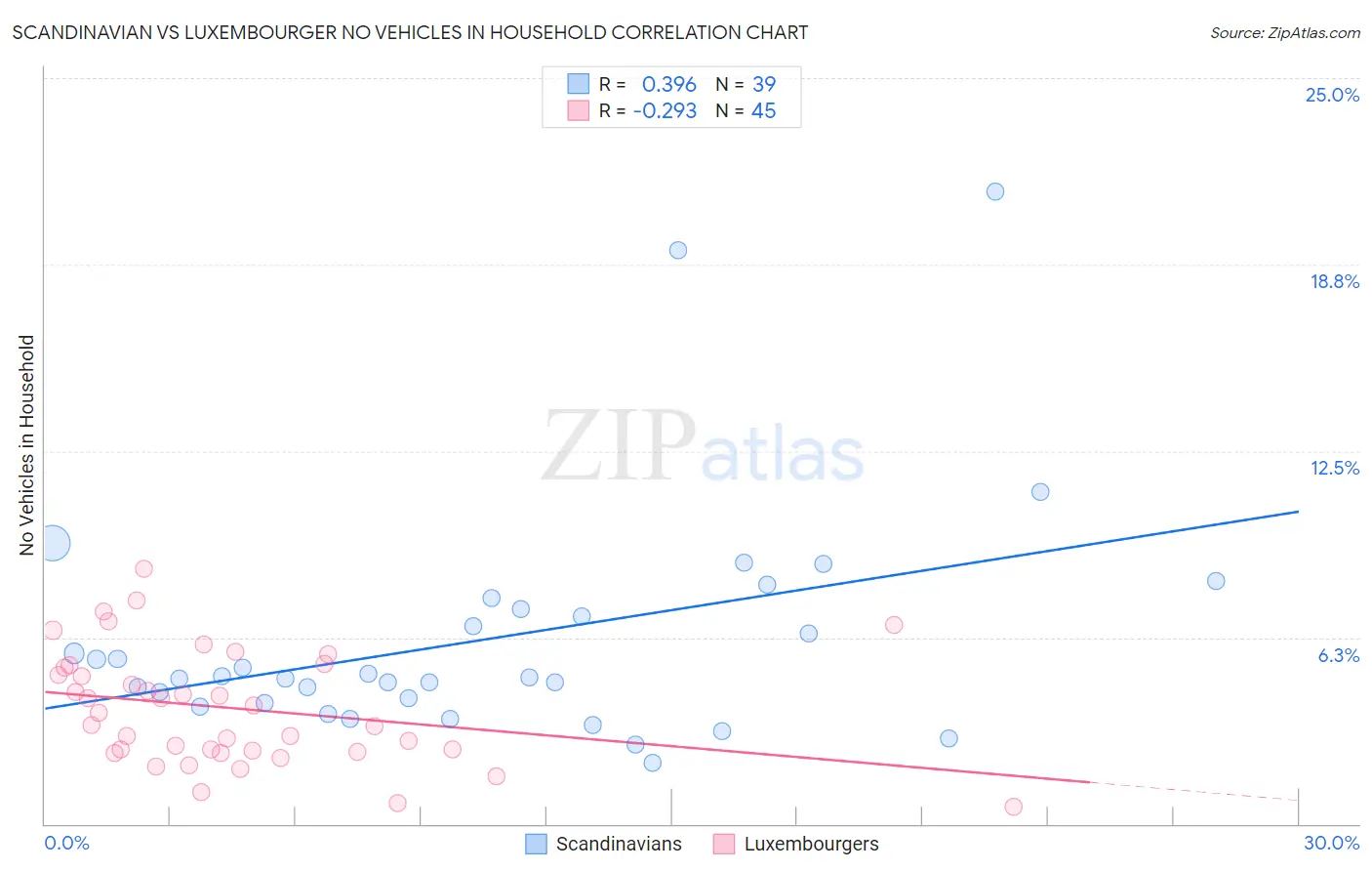 Scandinavian vs Luxembourger No Vehicles in Household