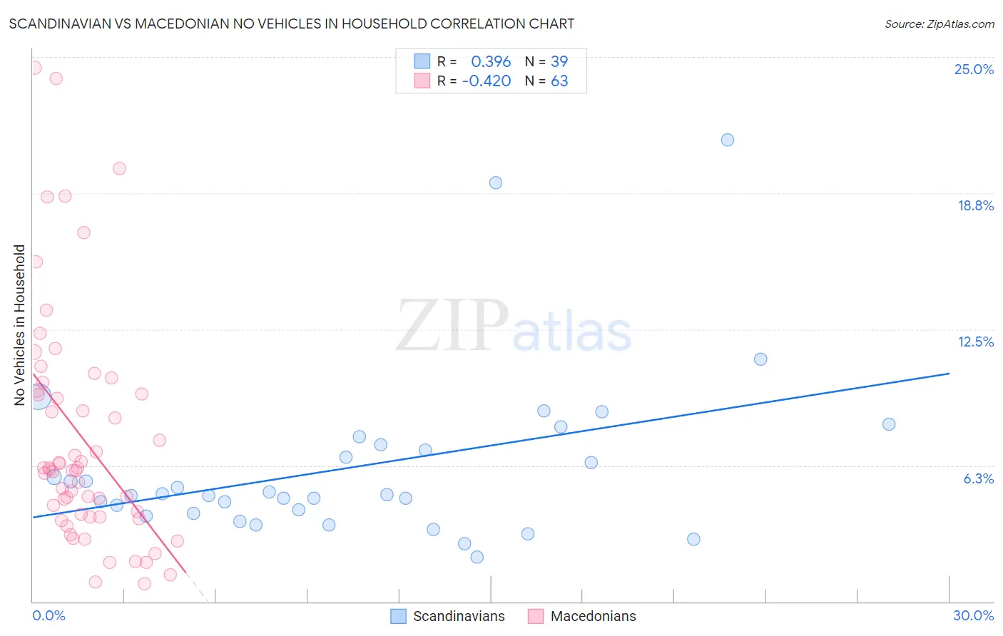 Scandinavian vs Macedonian No Vehicles in Household