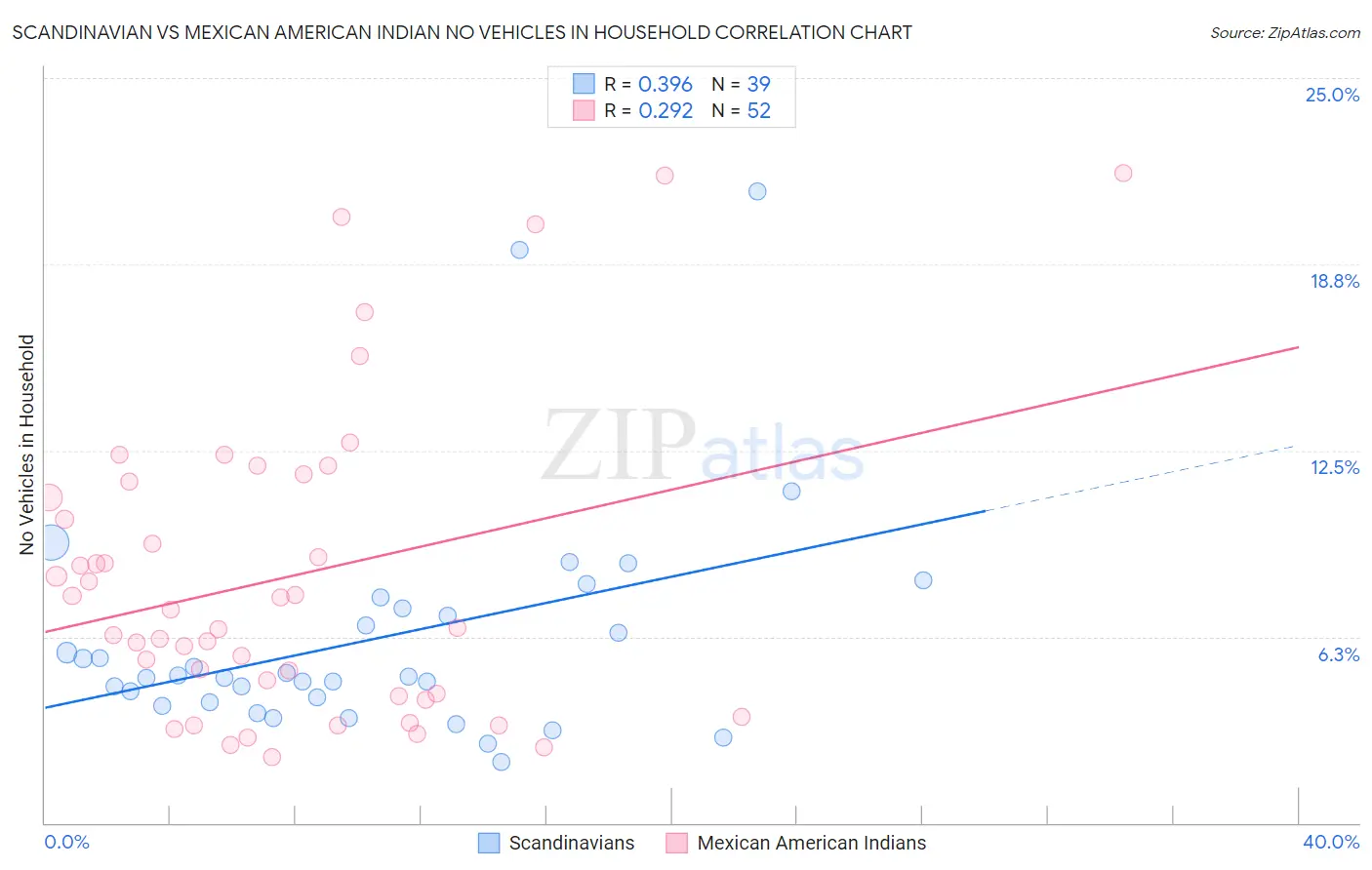 Scandinavian vs Mexican American Indian No Vehicles in Household
