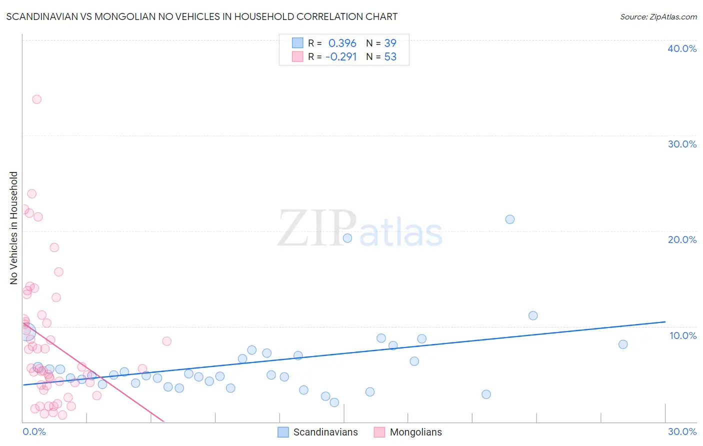 Scandinavian vs Mongolian No Vehicles in Household