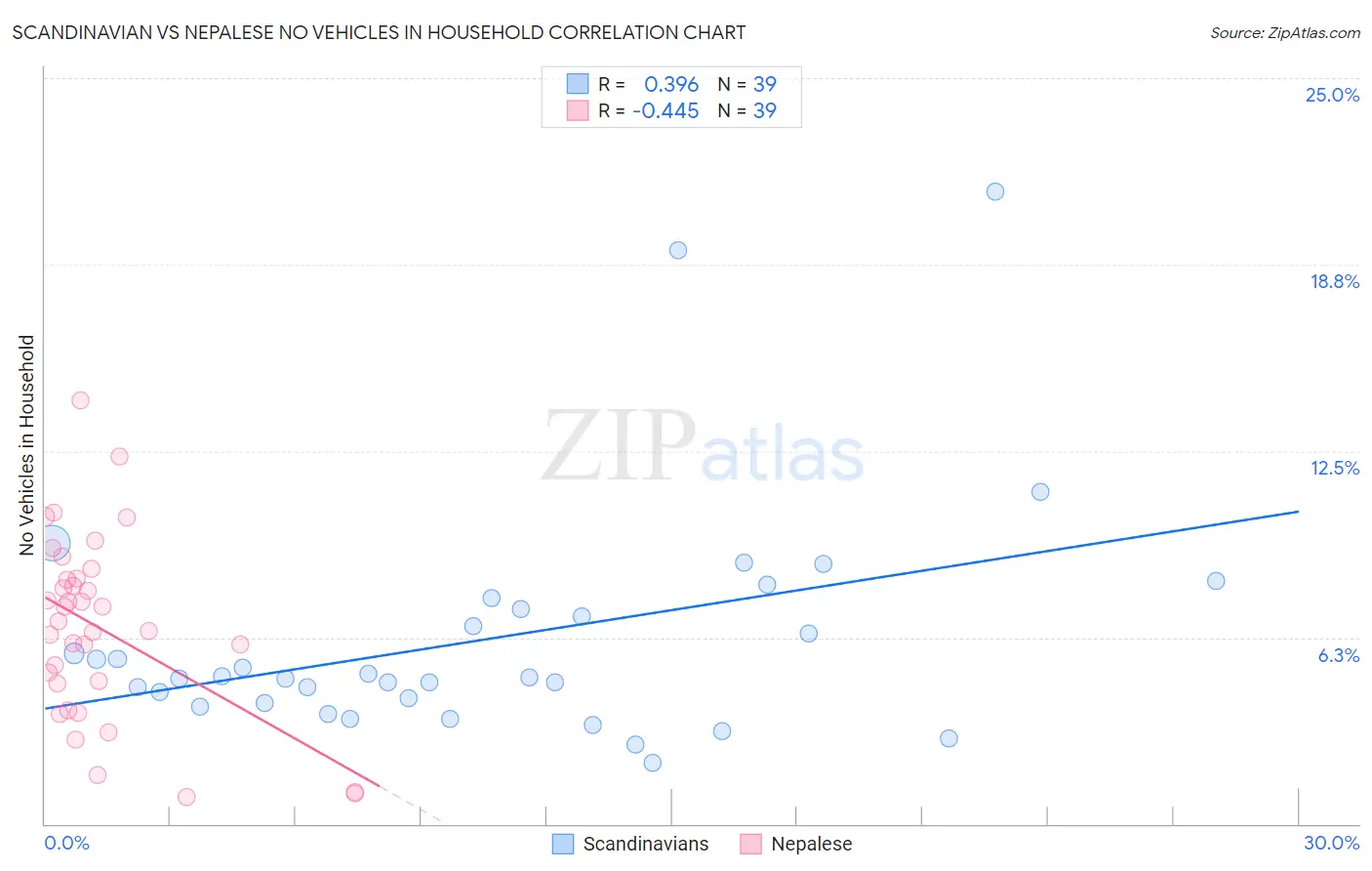 Scandinavian vs Nepalese No Vehicles in Household