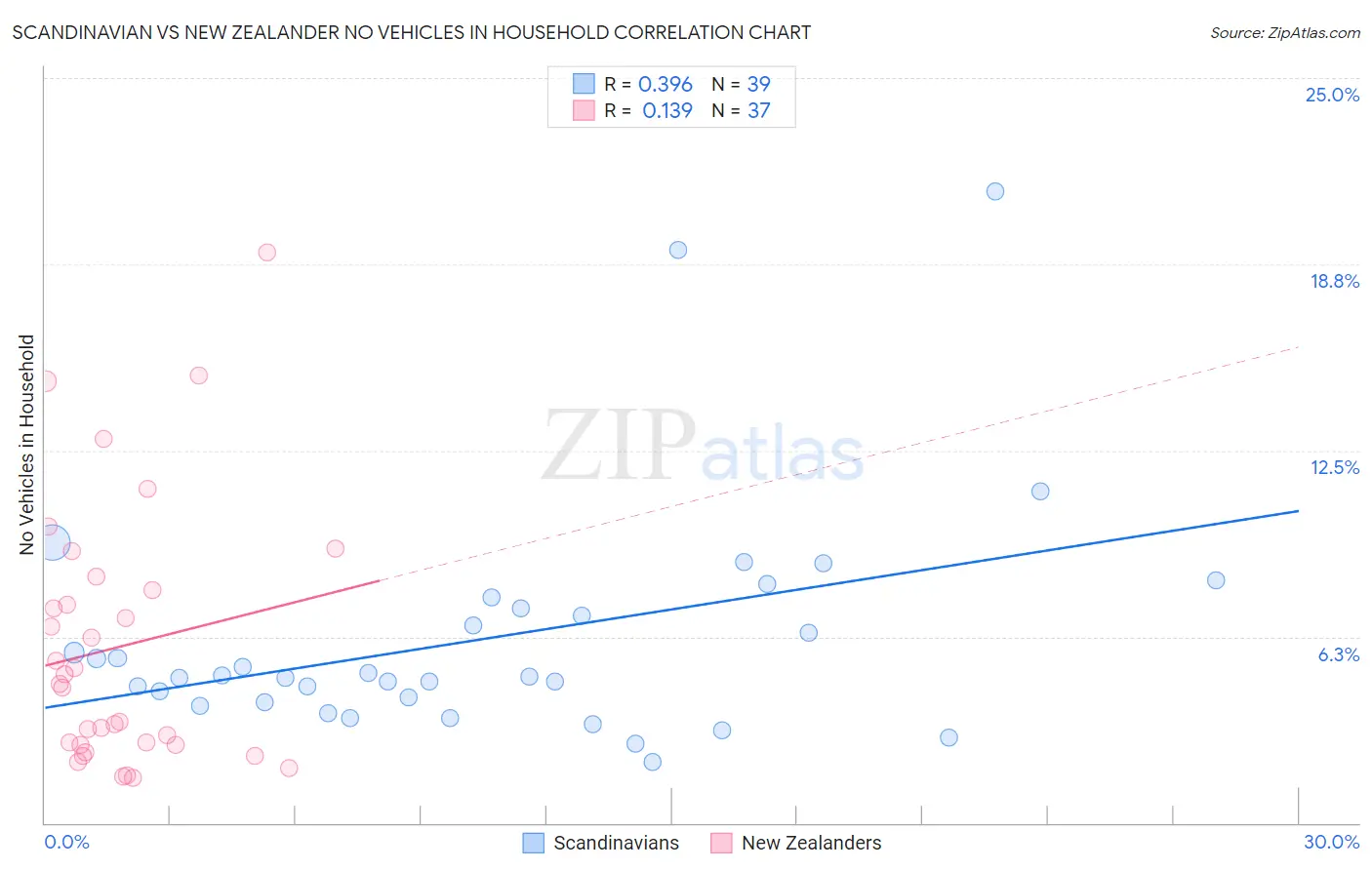 Scandinavian vs New Zealander No Vehicles in Household