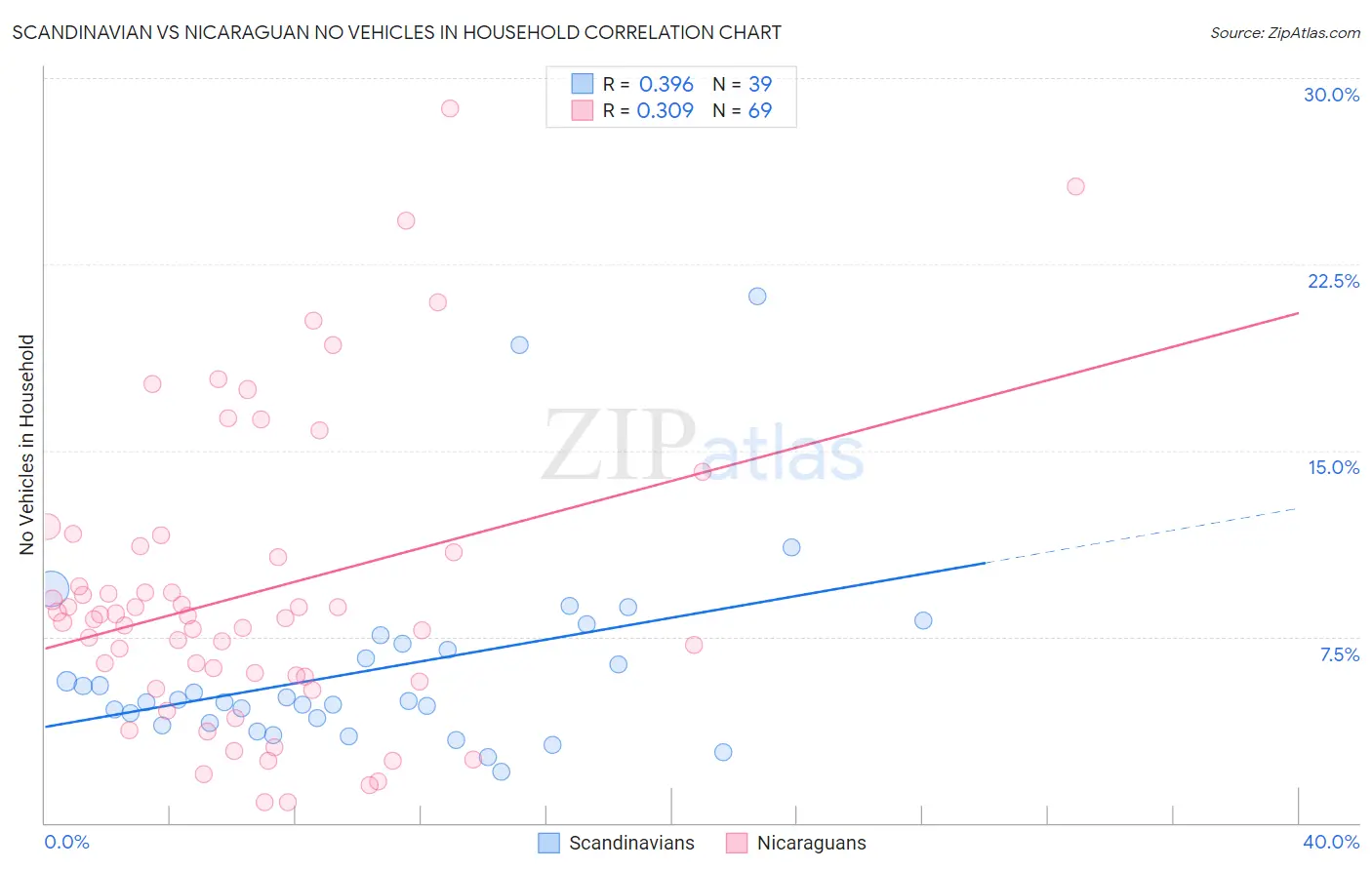 Scandinavian vs Nicaraguan No Vehicles in Household