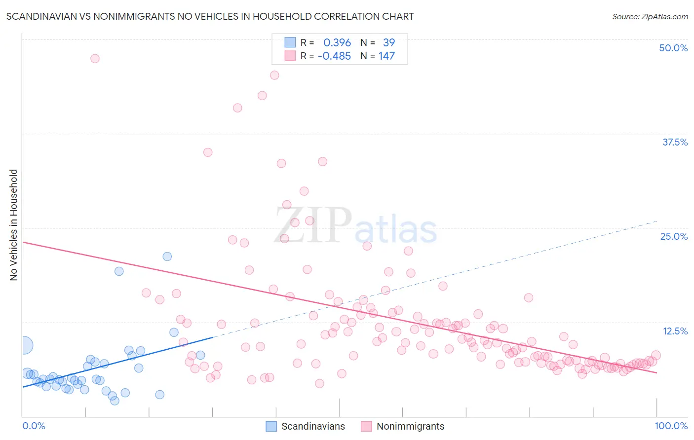 Scandinavian vs Nonimmigrants No Vehicles in Household