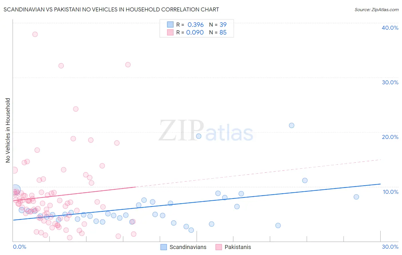 Scandinavian vs Pakistani No Vehicles in Household