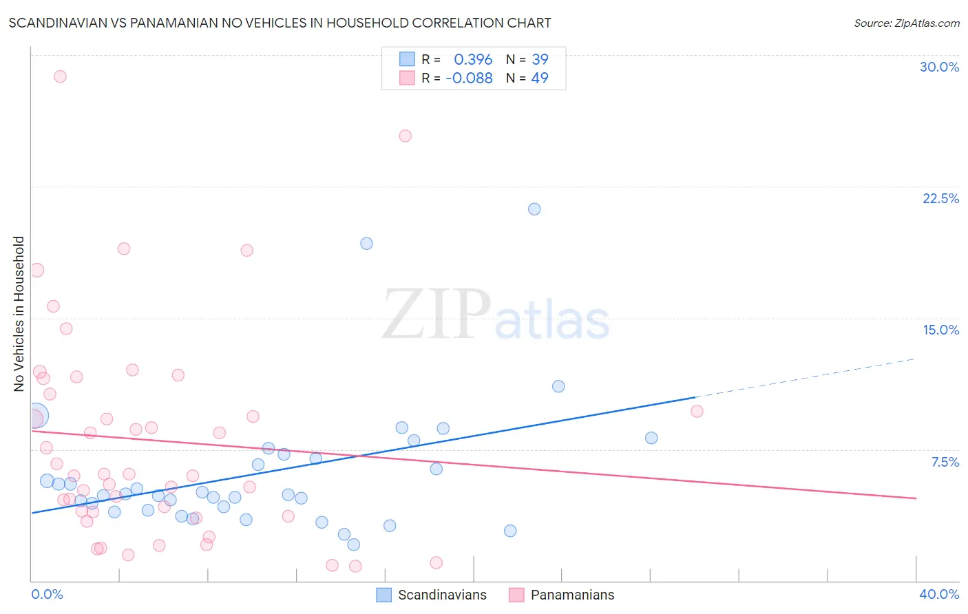 Scandinavian vs Panamanian No Vehicles in Household