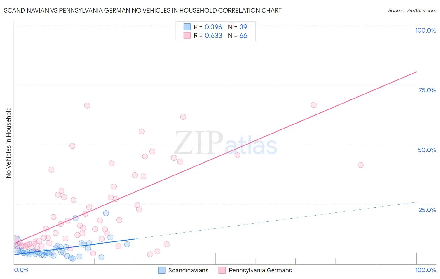 Scandinavian vs Pennsylvania German No Vehicles in Household
