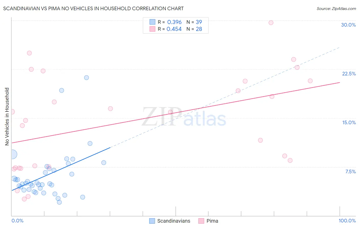 Scandinavian vs Pima No Vehicles in Household