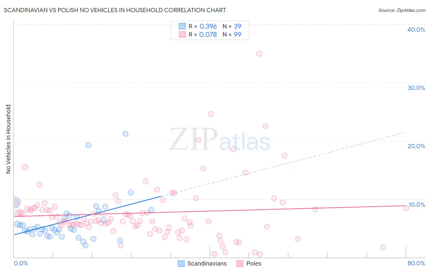 Scandinavian vs Polish No Vehicles in Household