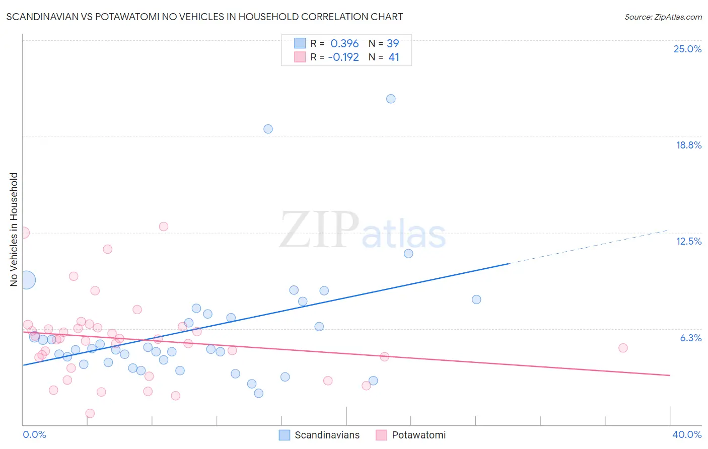 Scandinavian vs Potawatomi No Vehicles in Household