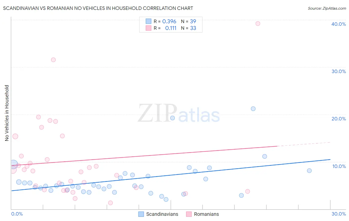 Scandinavian vs Romanian No Vehicles in Household