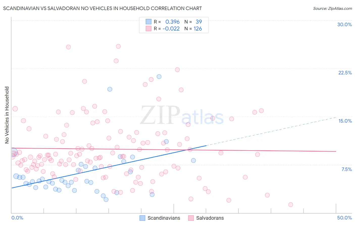 Scandinavian vs Salvadoran No Vehicles in Household