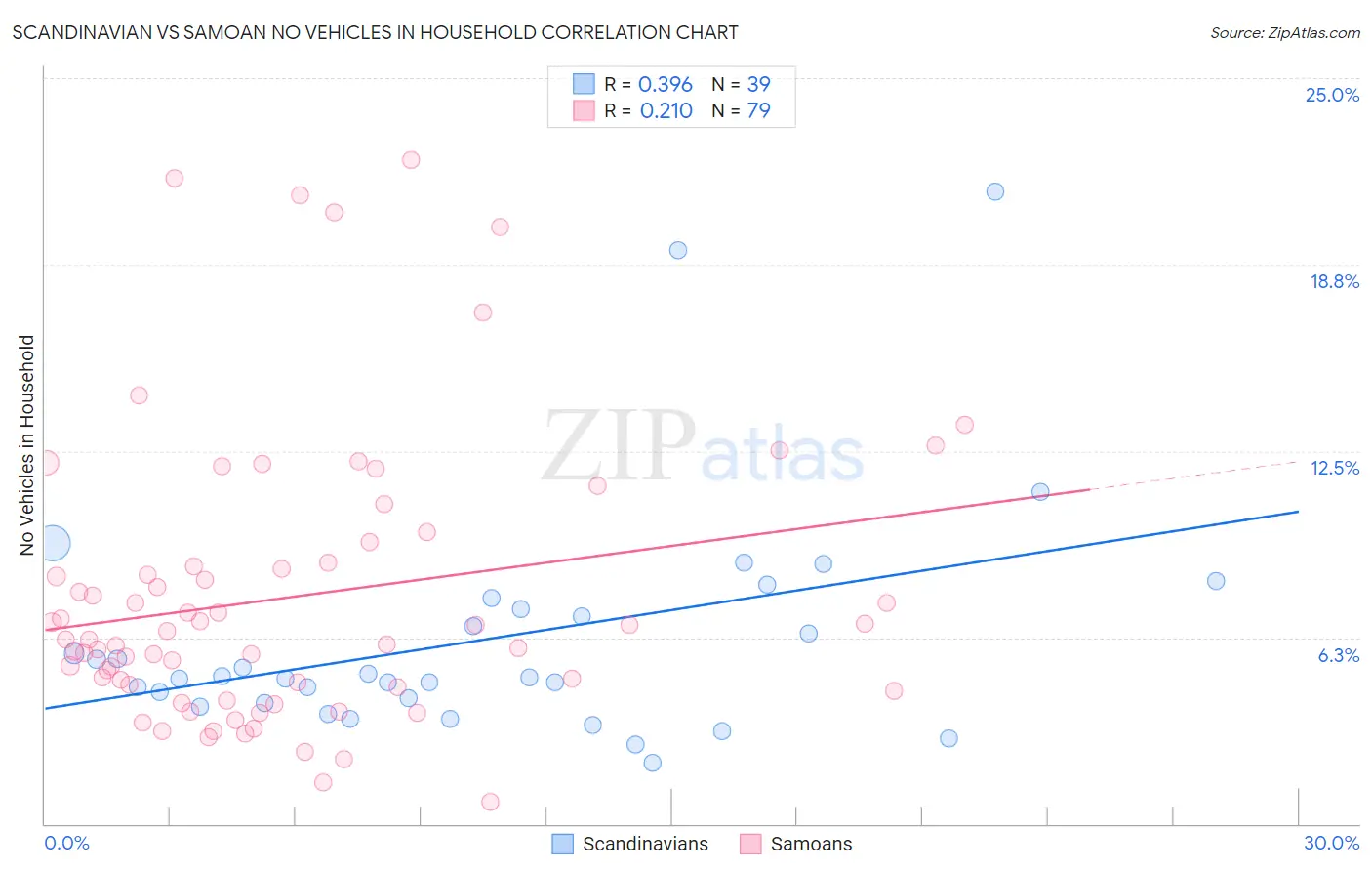 Scandinavian vs Samoan No Vehicles in Household