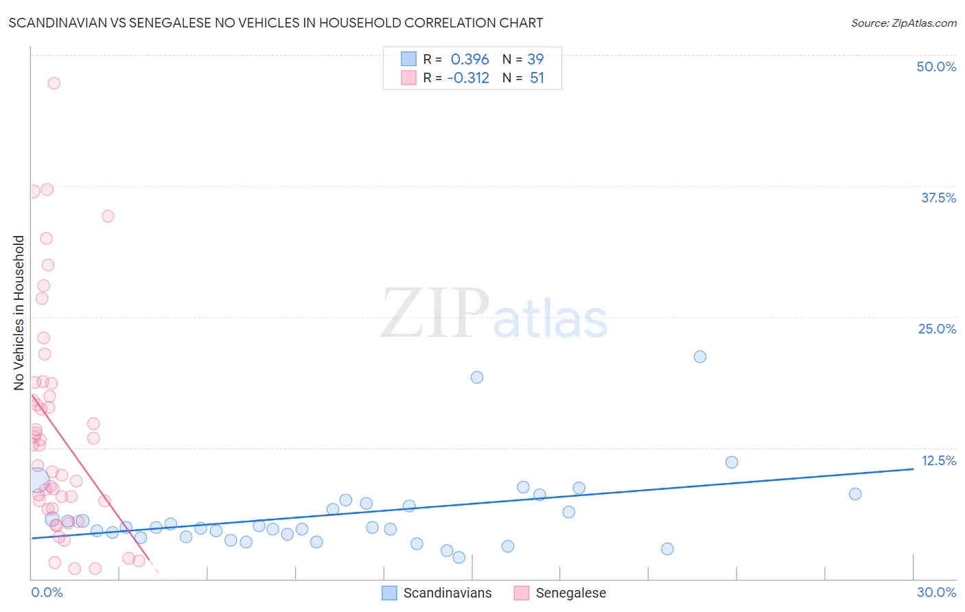 Scandinavian vs Senegalese No Vehicles in Household