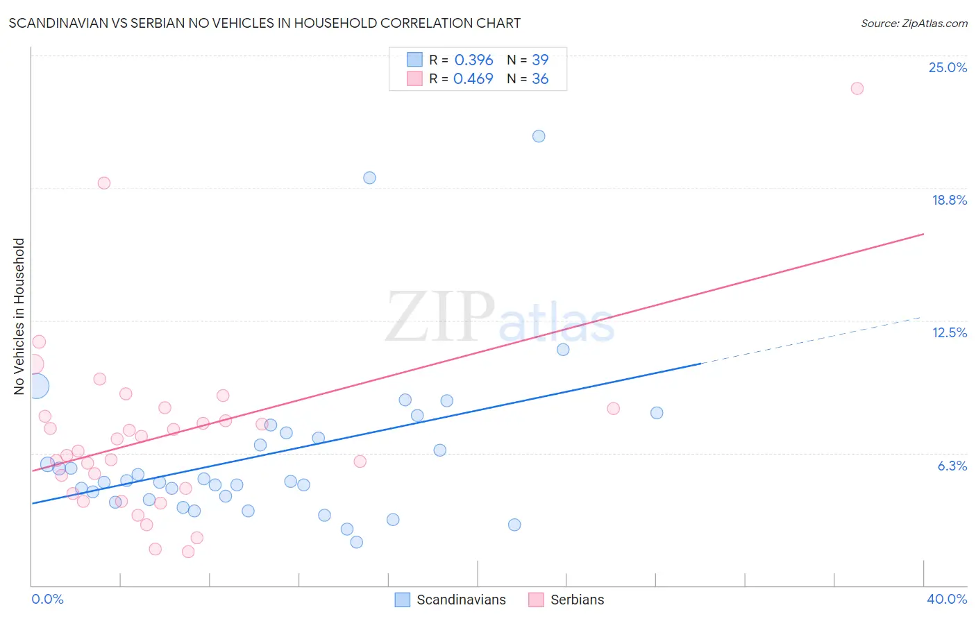 Scandinavian vs Serbian No Vehicles in Household