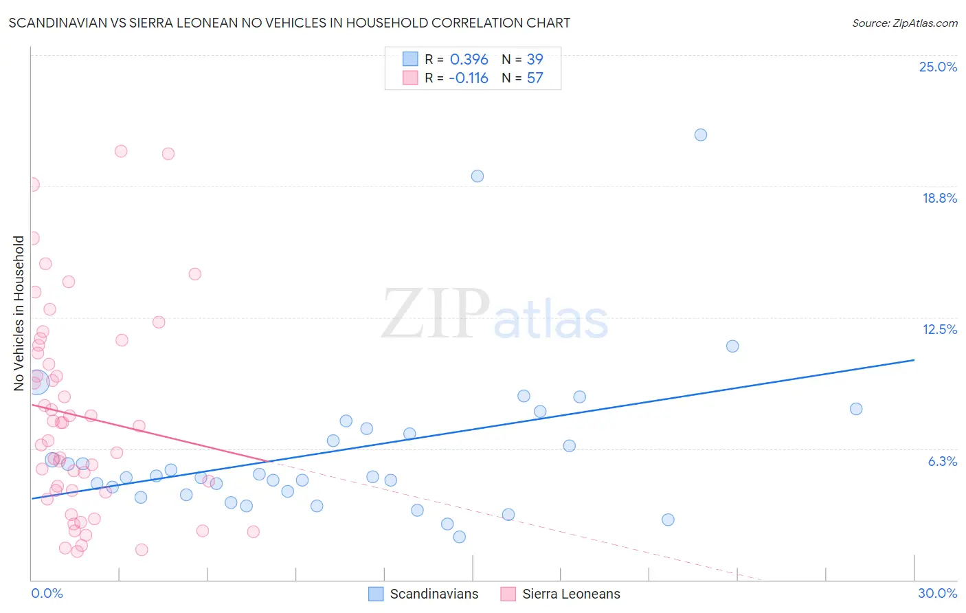 Scandinavian vs Sierra Leonean No Vehicles in Household