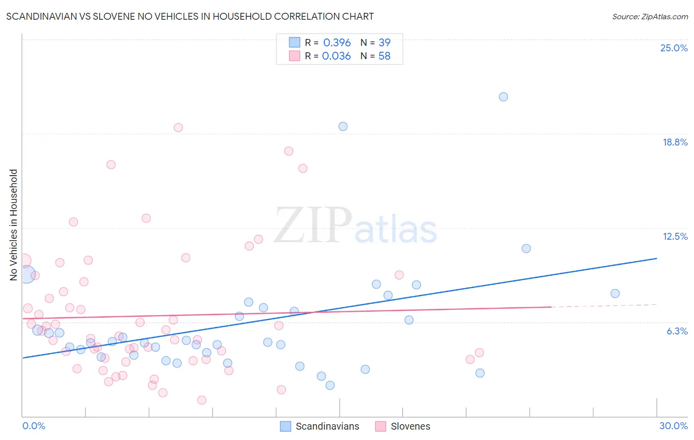 Scandinavian vs Slovene No Vehicles in Household