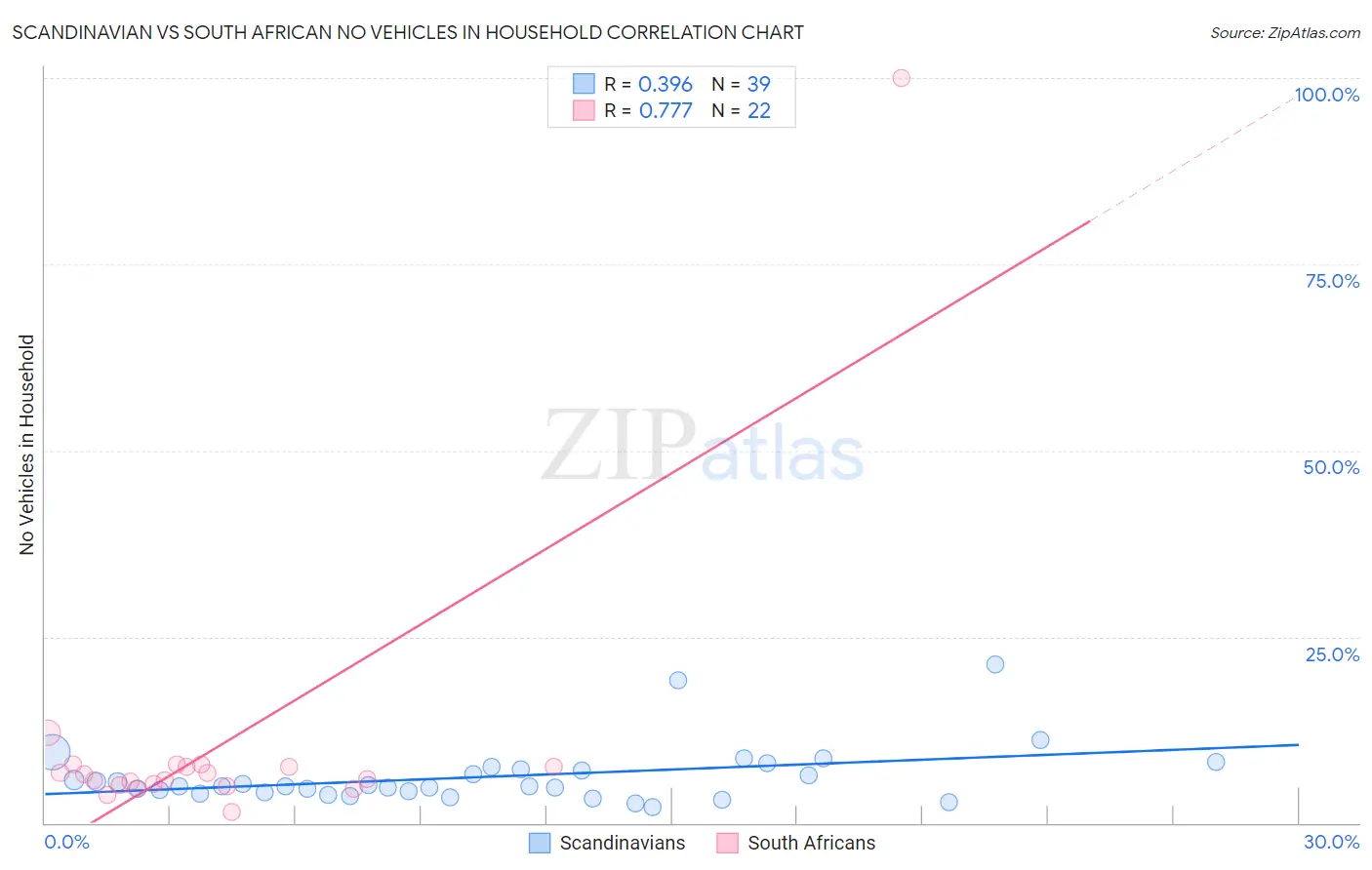 Scandinavian vs South African No Vehicles in Household