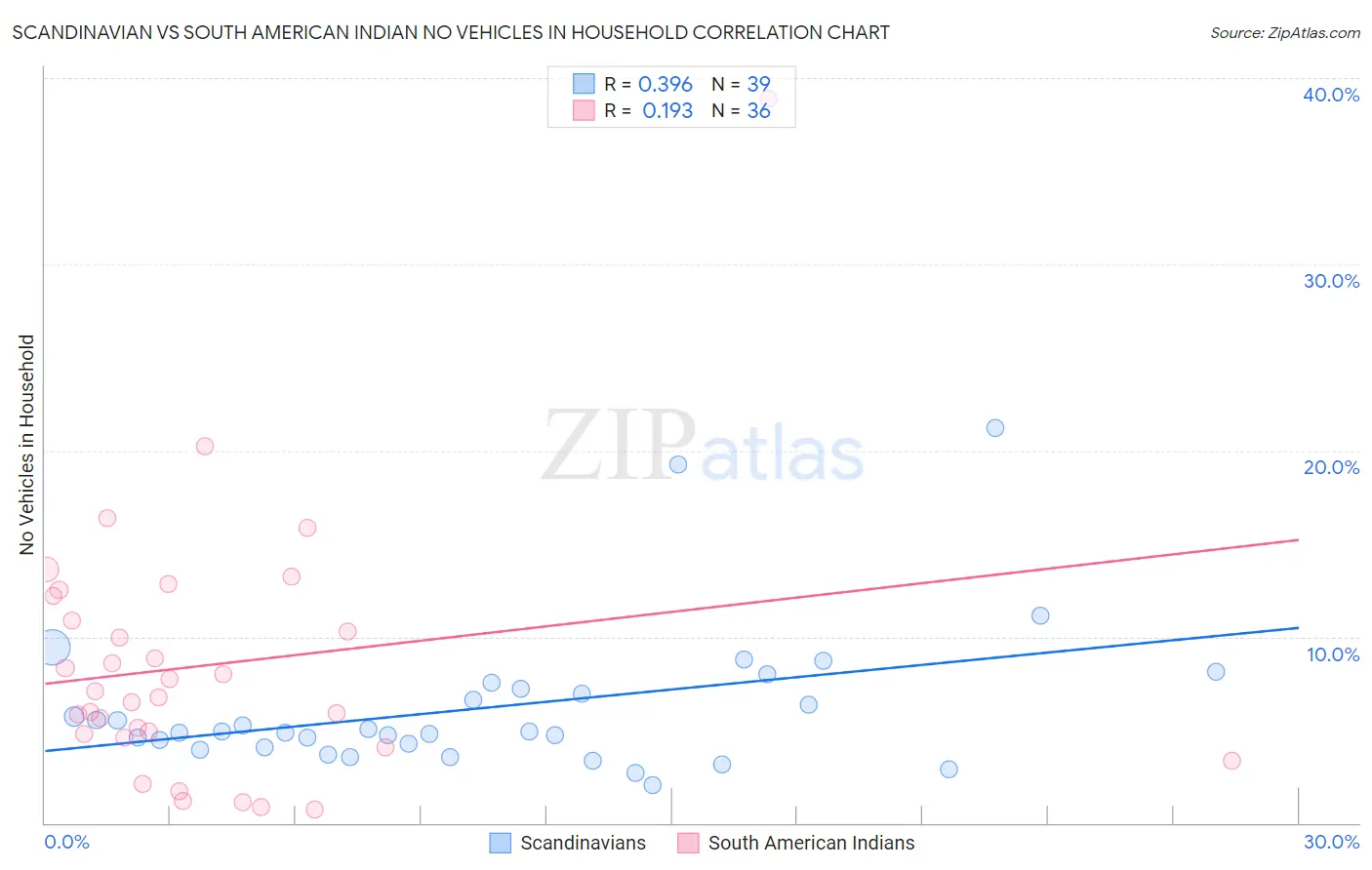Scandinavian vs South American Indian No Vehicles in Household
