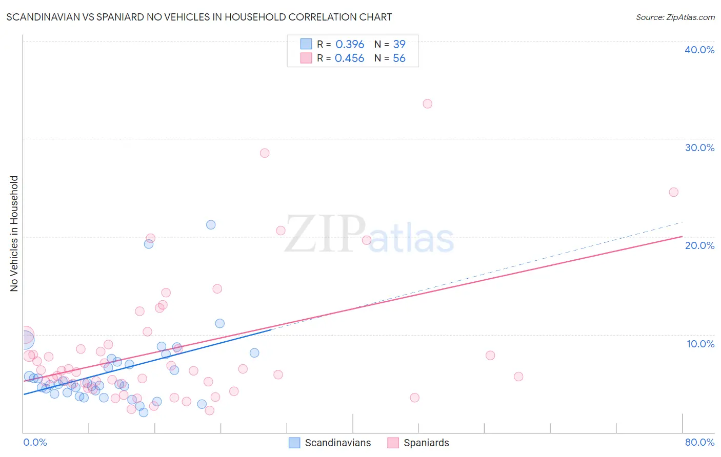 Scandinavian vs Spaniard No Vehicles in Household