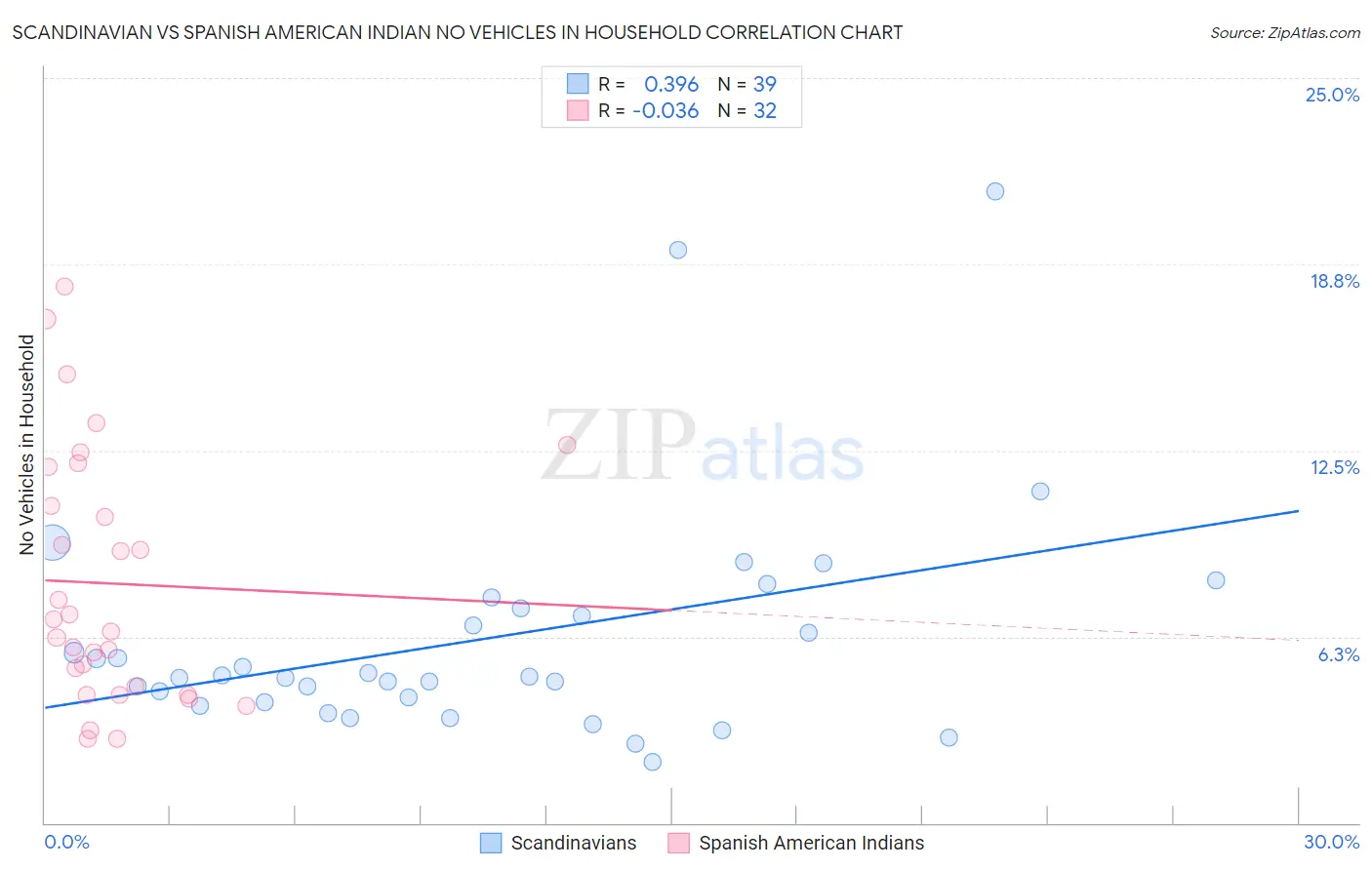 Scandinavian vs Spanish American Indian No Vehicles in Household