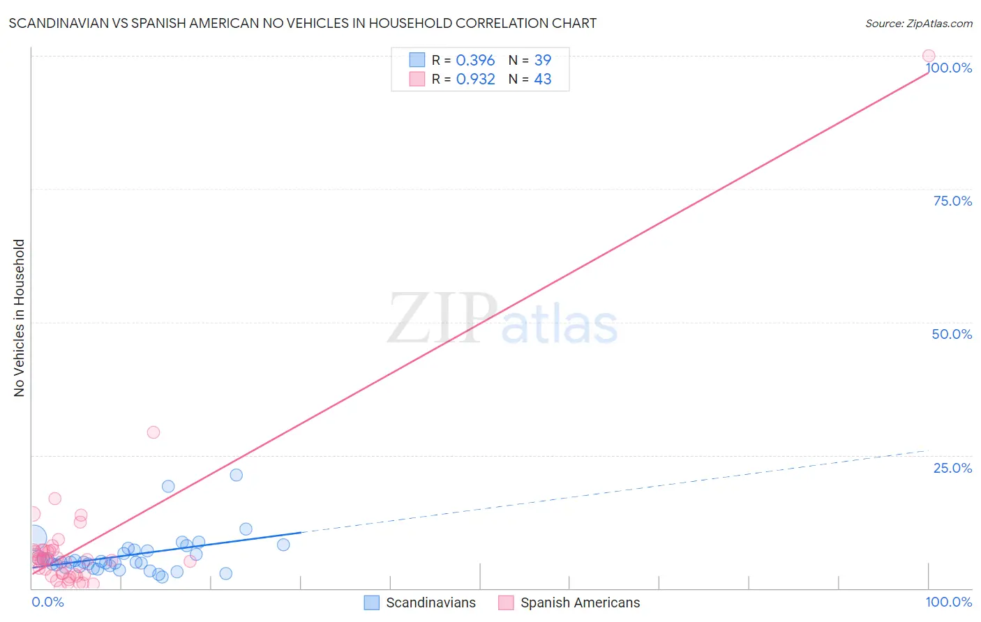 Scandinavian vs Spanish American No Vehicles in Household