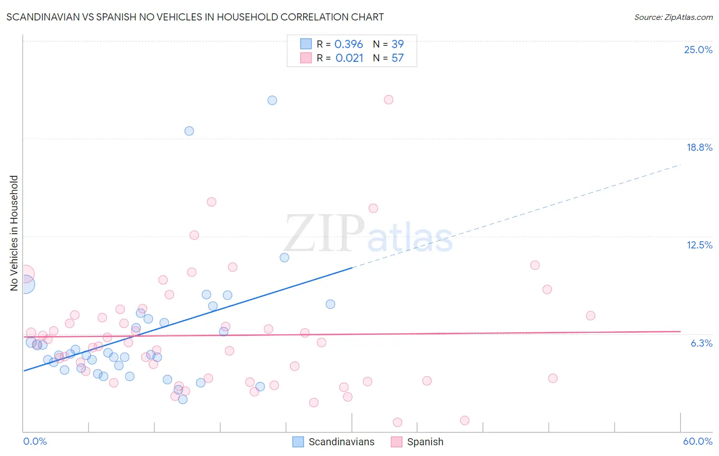 Scandinavian vs Spanish No Vehicles in Household