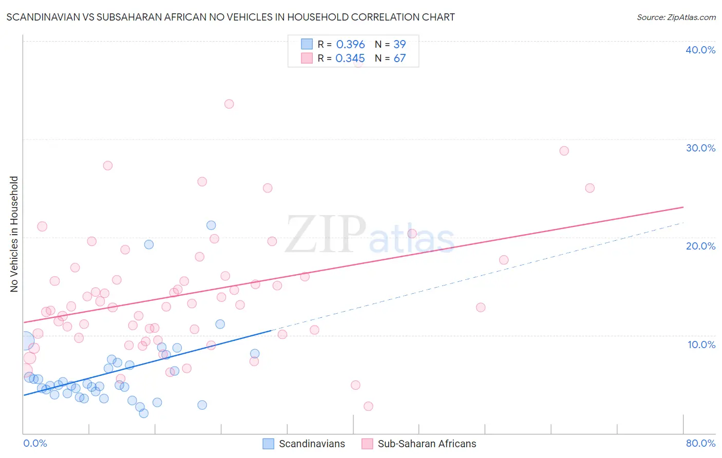 Scandinavian vs Subsaharan African No Vehicles in Household