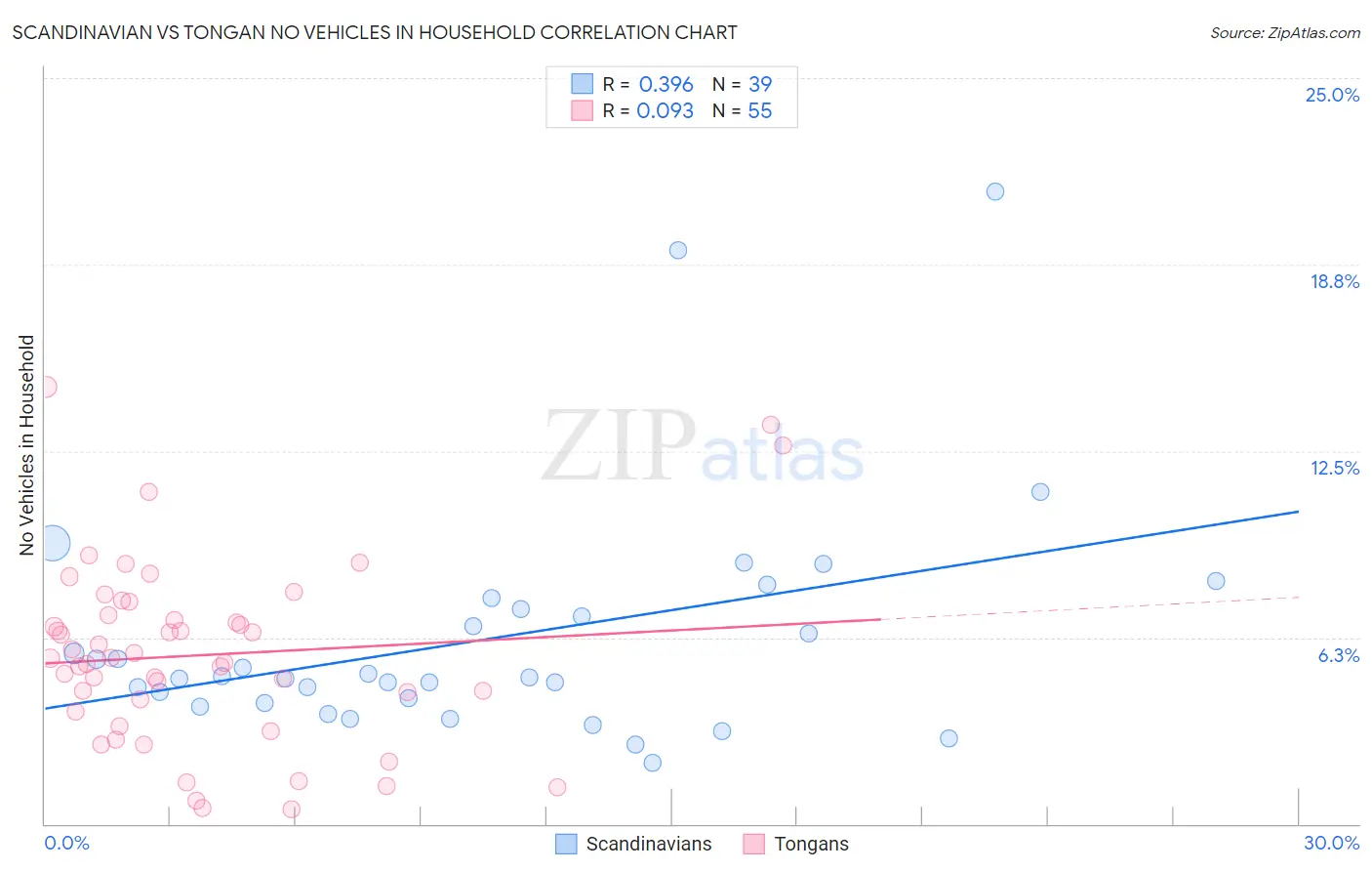 Scandinavian vs Tongan No Vehicles in Household
