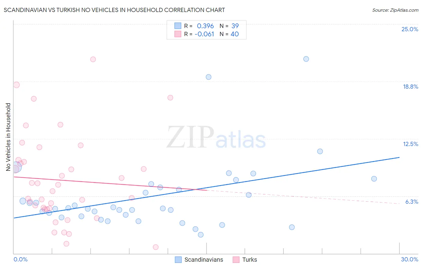Scandinavian vs Turkish No Vehicles in Household