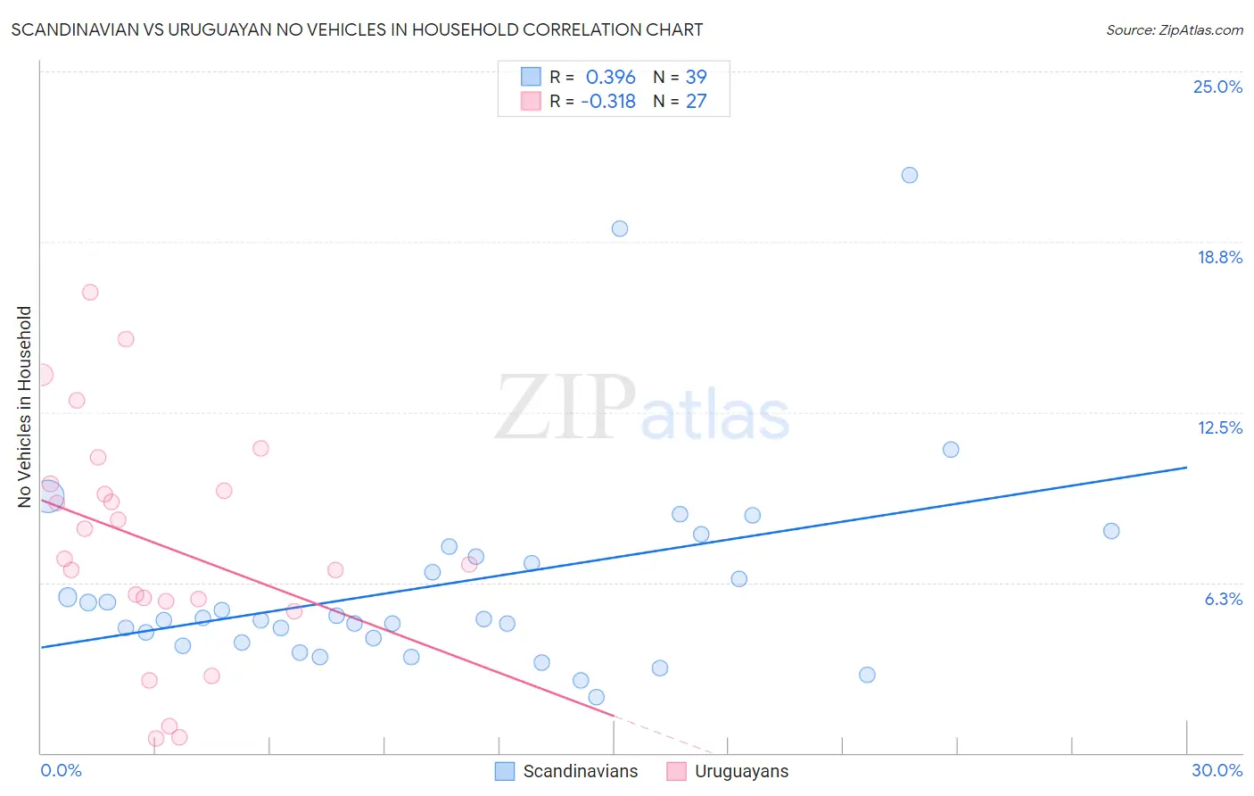 Scandinavian vs Uruguayan No Vehicles in Household