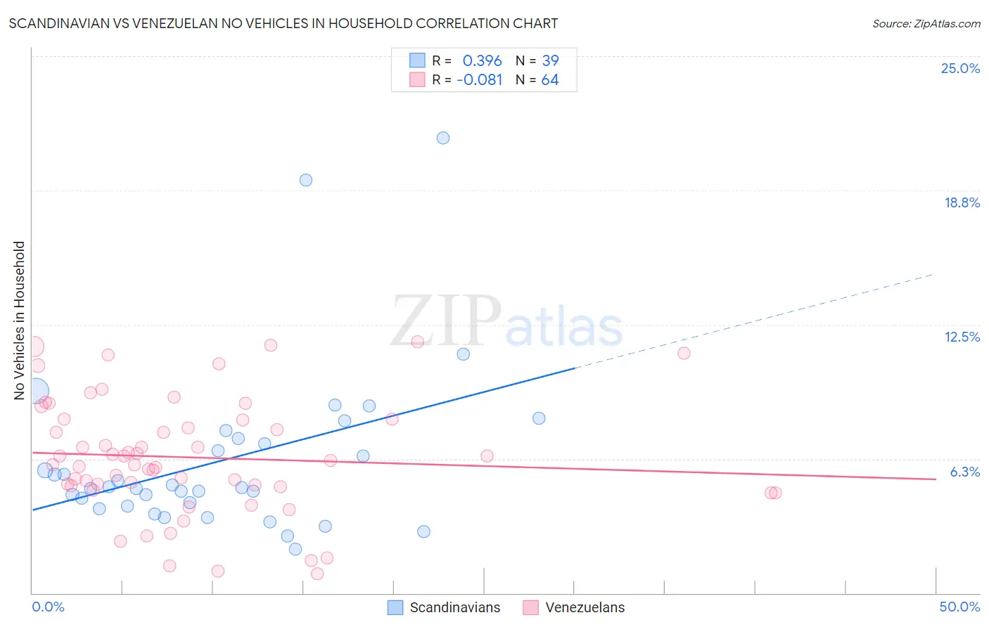 Scandinavian vs Venezuelan No Vehicles in Household