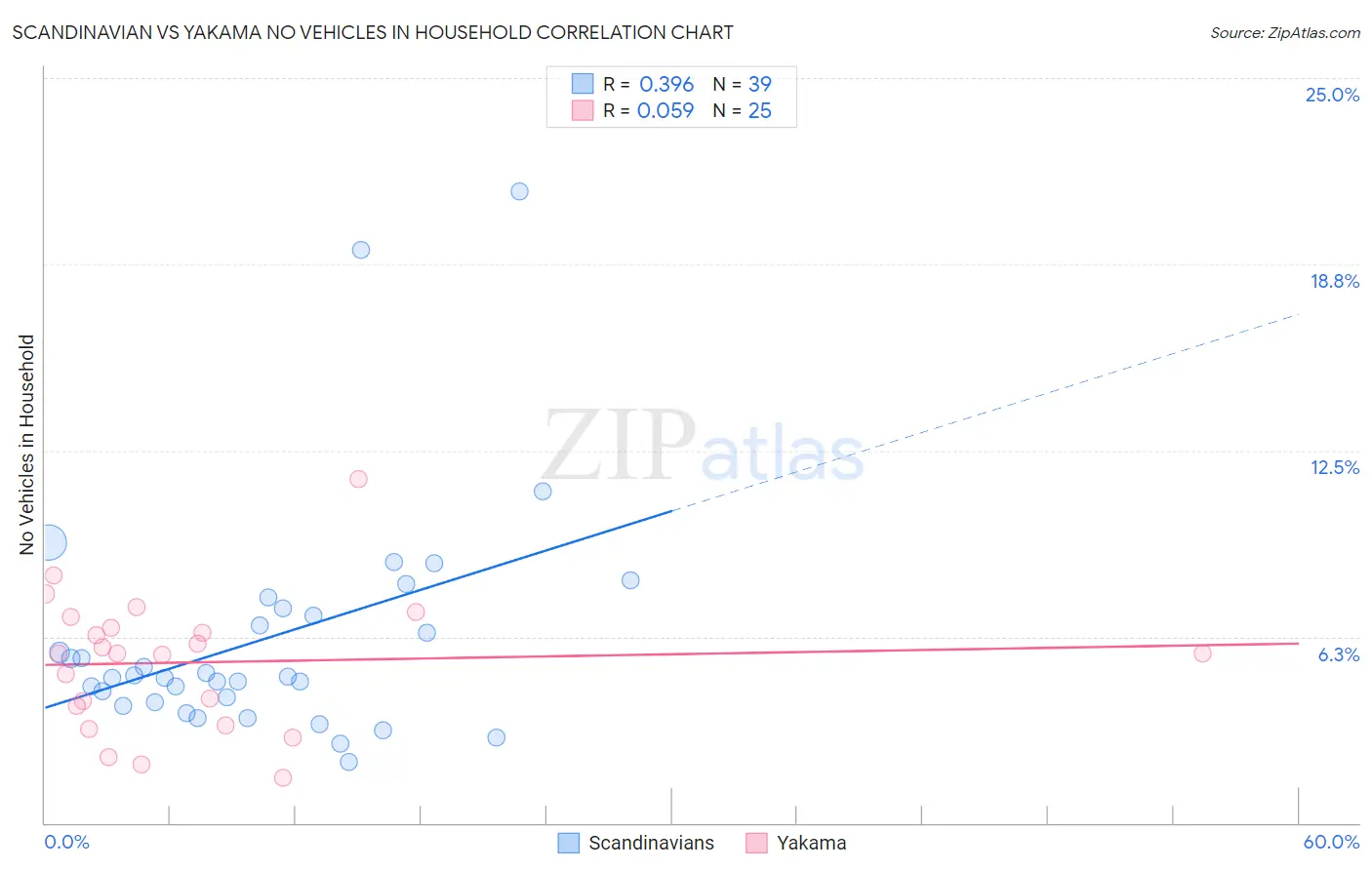 Scandinavian vs Yakama No Vehicles in Household