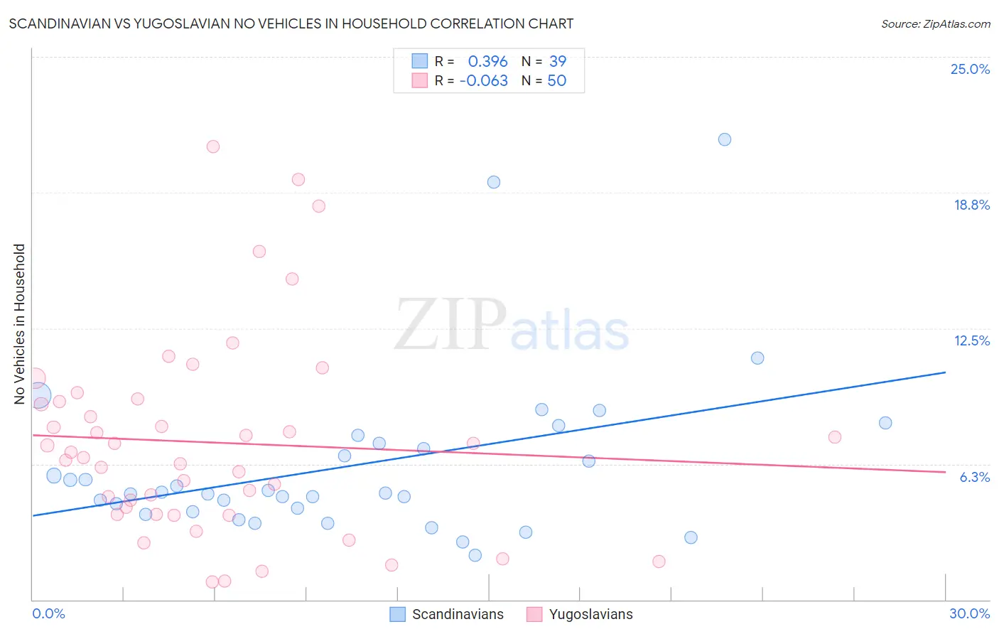Scandinavian vs Yugoslavian No Vehicles in Household
