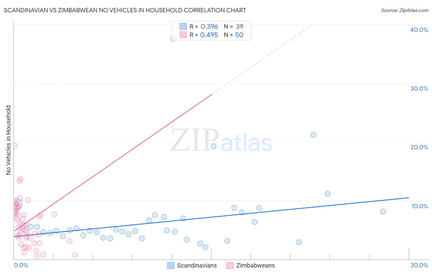Scandinavian vs Zimbabwean No Vehicles in Household