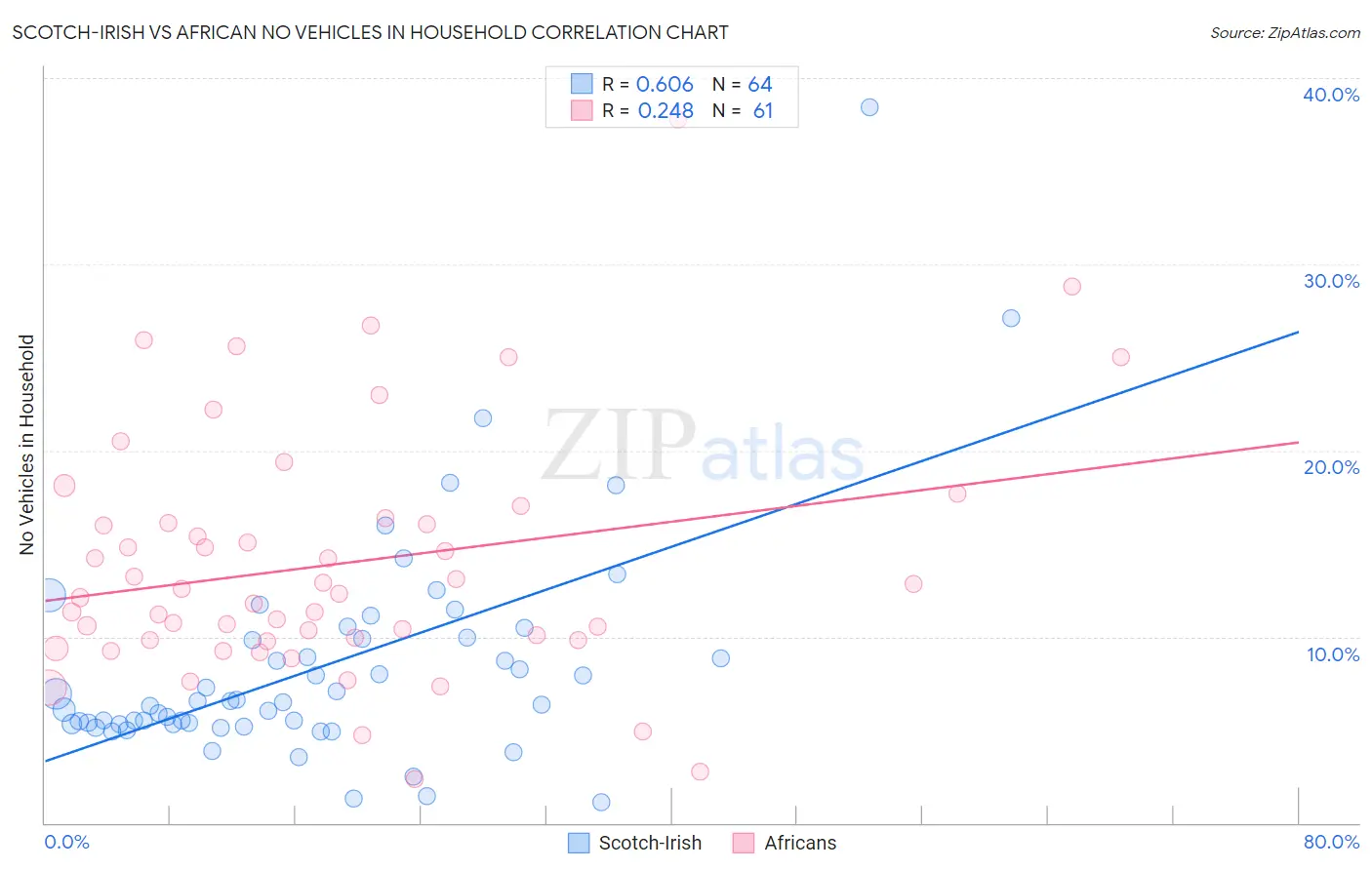 Scotch-Irish vs African No Vehicles in Household
