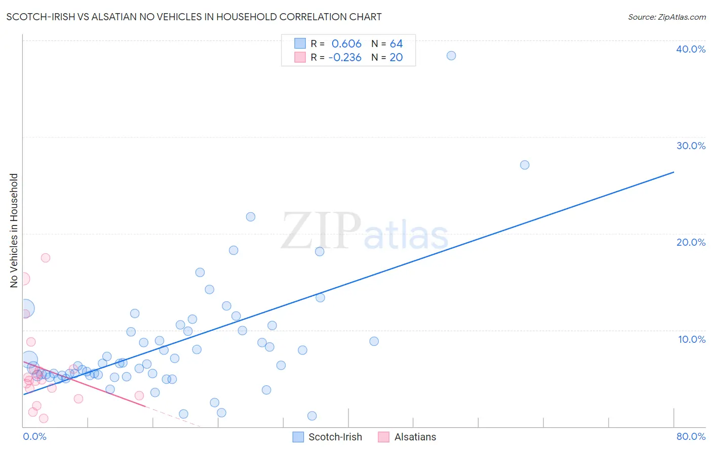 Scotch-Irish vs Alsatian No Vehicles in Household
