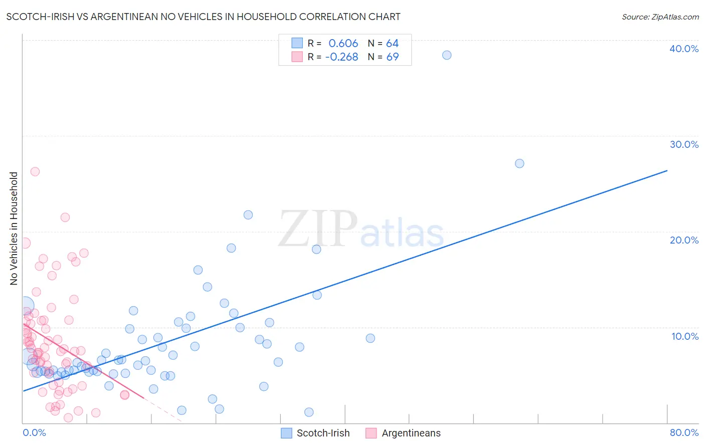 Scotch-Irish vs Argentinean No Vehicles in Household