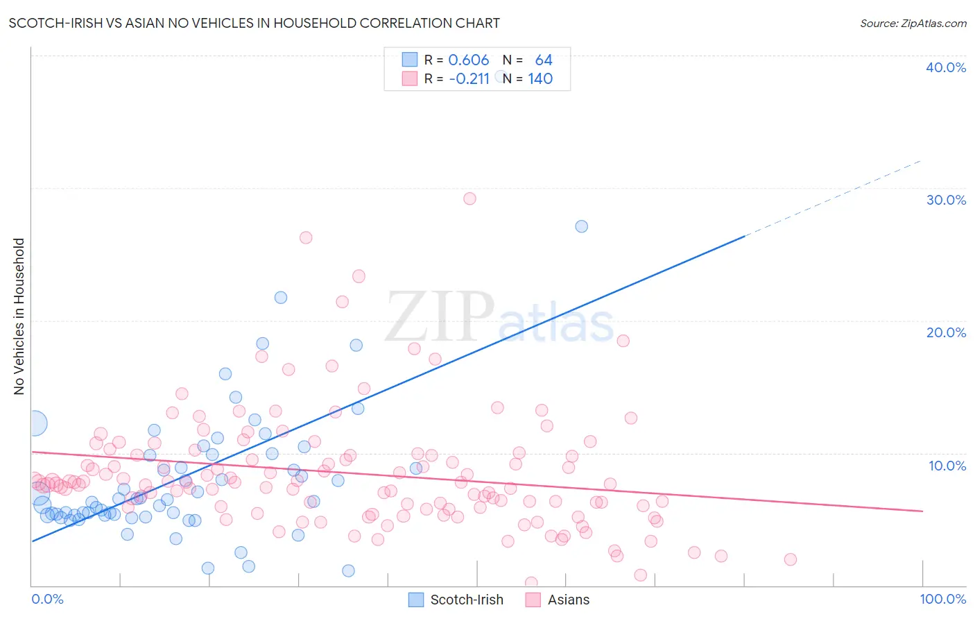 Scotch-Irish vs Asian No Vehicles in Household