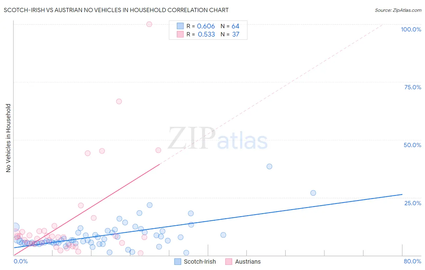 Scotch-Irish vs Austrian No Vehicles in Household
