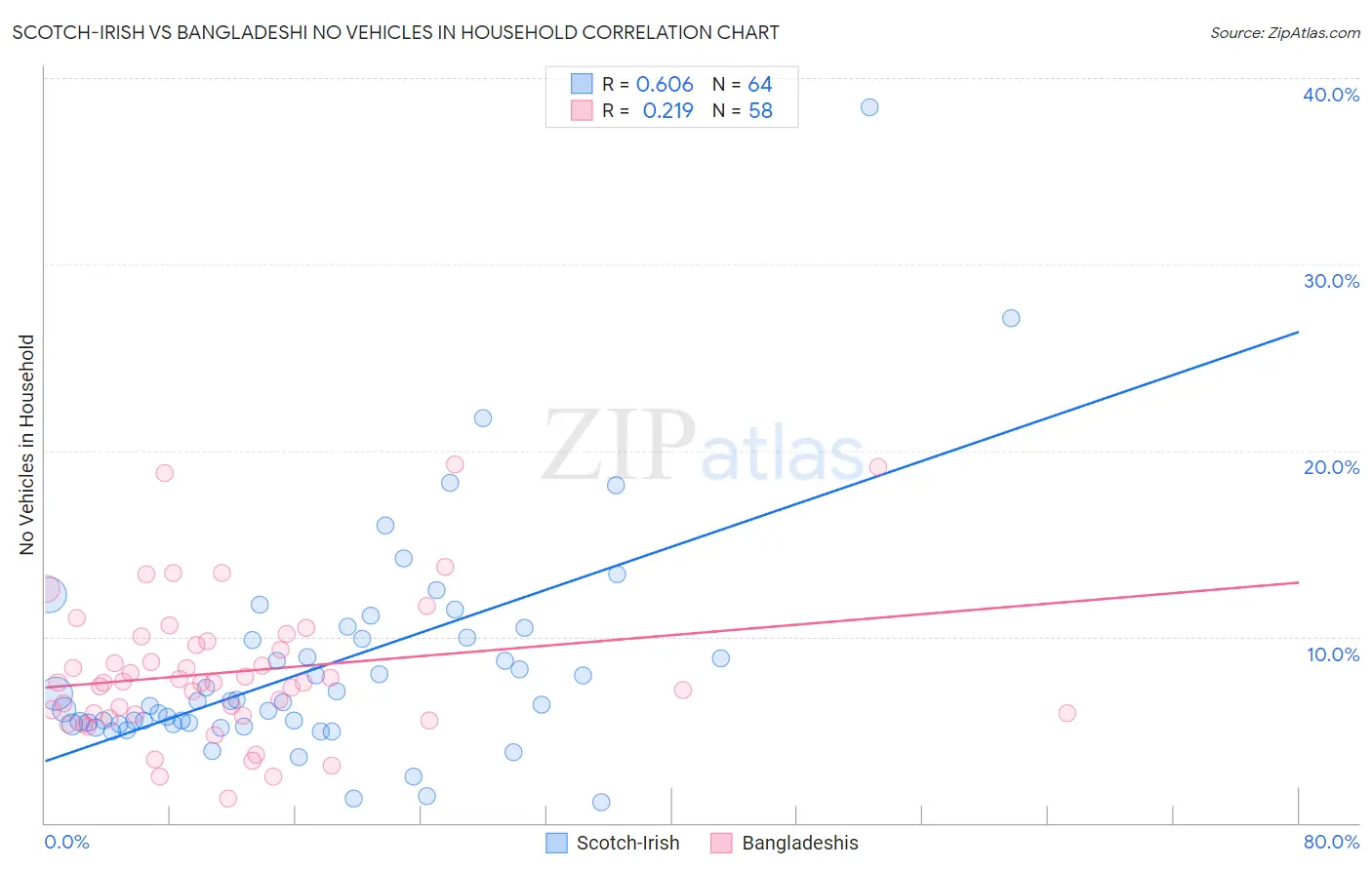 Scotch-Irish vs Bangladeshi No Vehicles in Household