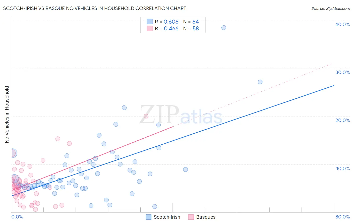 Scotch-Irish vs Basque No Vehicles in Household