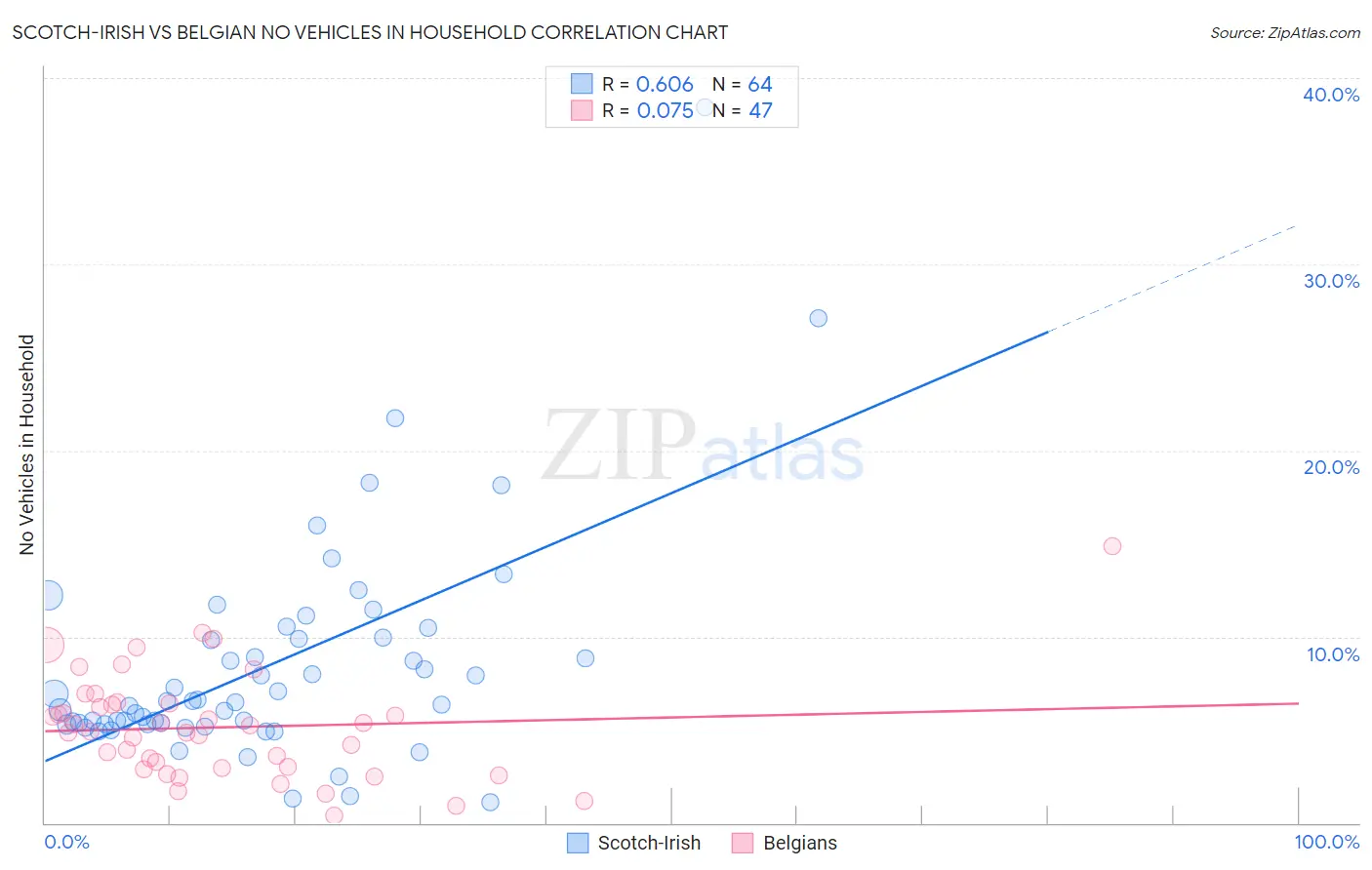 Scotch-Irish vs Belgian No Vehicles in Household