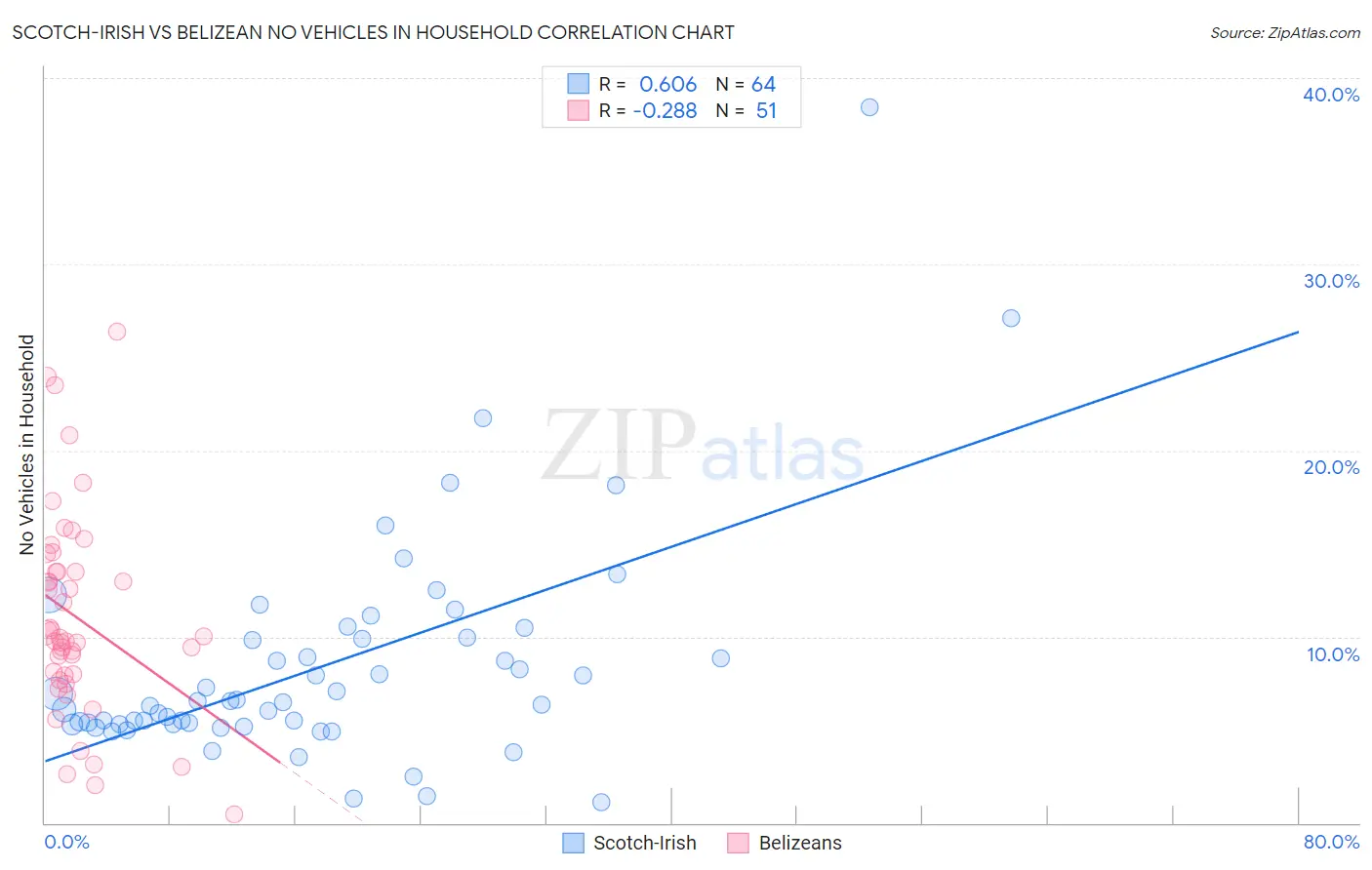 Scotch-Irish vs Belizean No Vehicles in Household