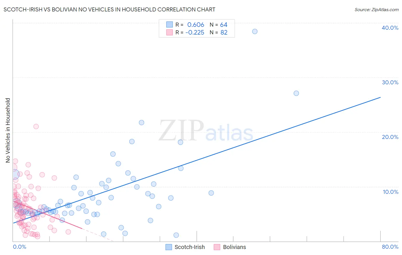 Scotch-Irish vs Bolivian No Vehicles in Household